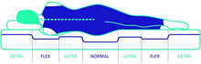 Naturalex | Memory S | Materasso Memory Piazza e Mezza 140x200 cm ad Alto Adattamento di Forma | Anatomico in Lattice e Schiuma Memo-Sensibile Multi Densità | Sistema Auto Ventilante | Equilibrato